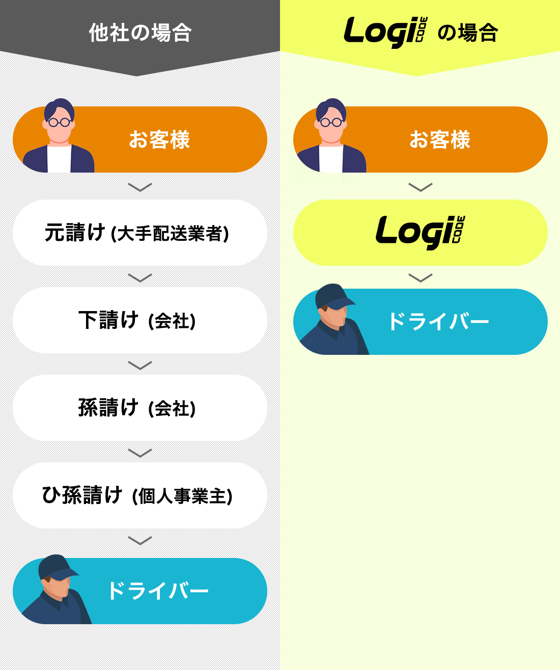 自社でドライバーを契約しているから安心