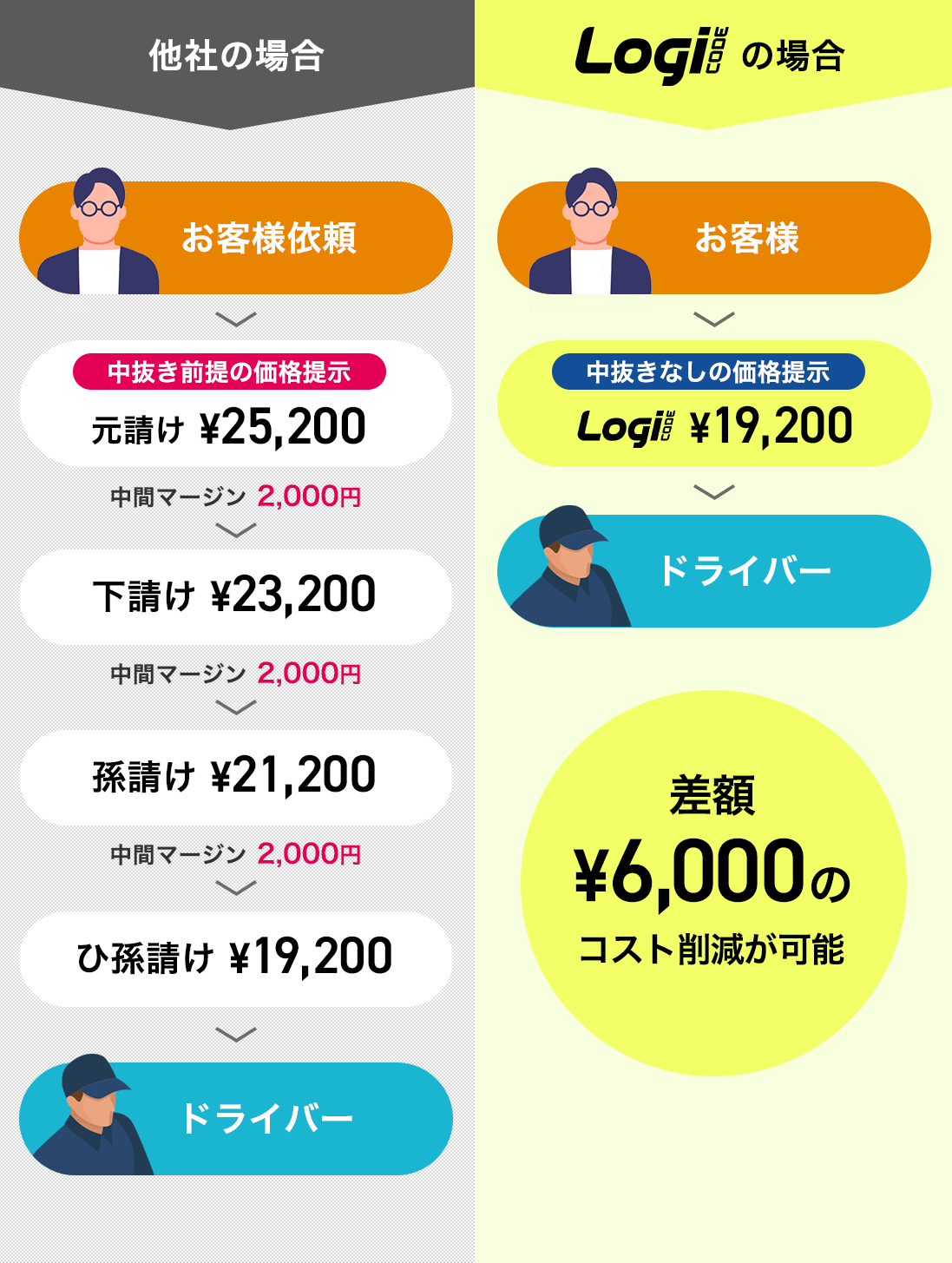 中間搾取がないのでコストを抑えられる
